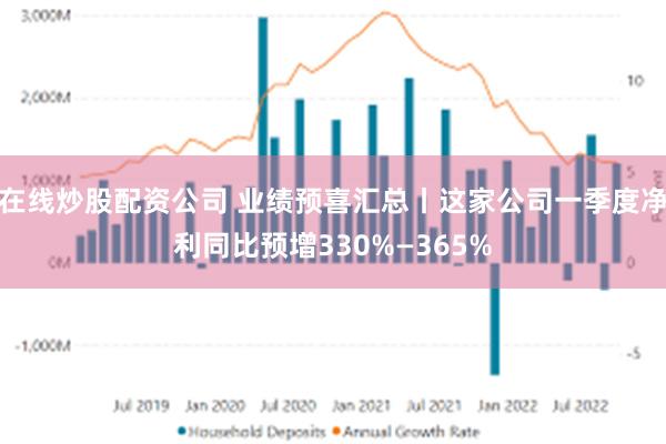 在线炒股配资公司 业绩预喜汇总丨这家公司一季度净利同比预增330%—365%